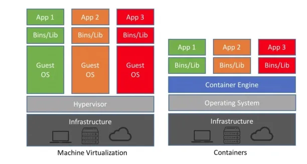Shows how containerization can be a more efficient approach than virtual machines