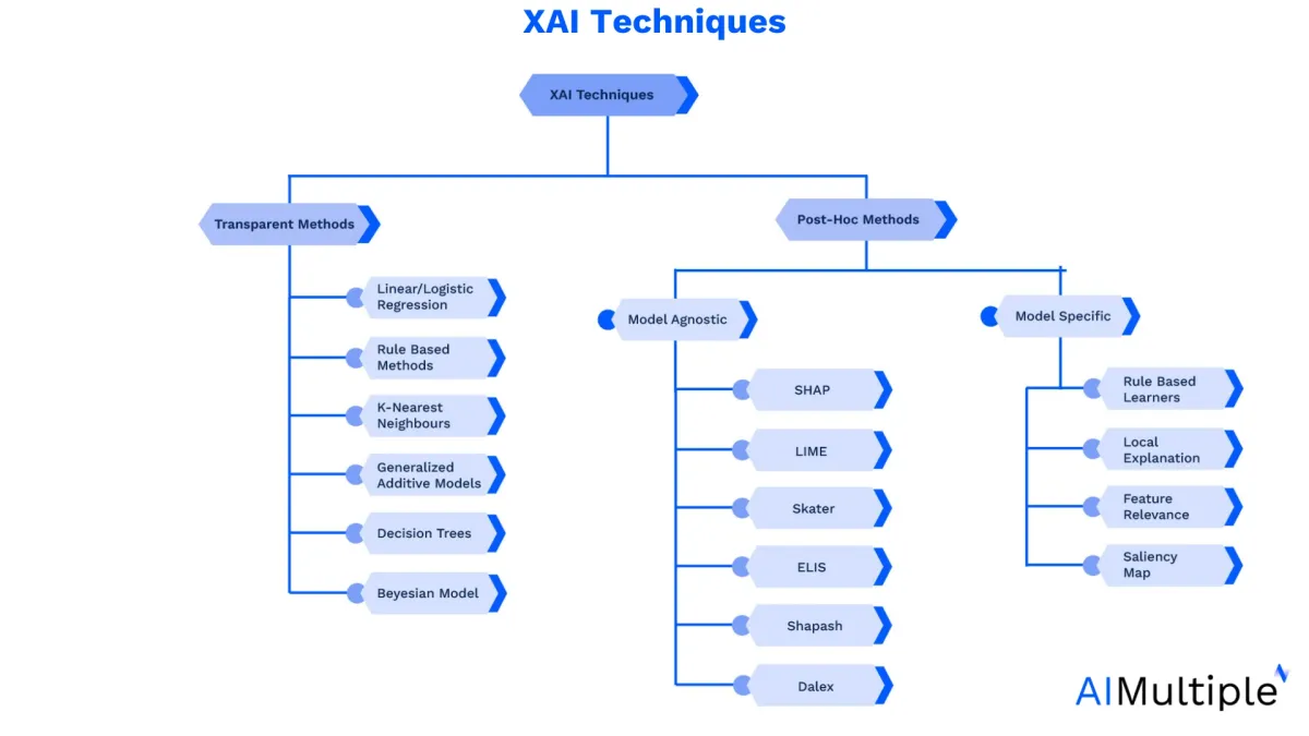 The image summarizes all XAI techniques under two categories as the article explains.