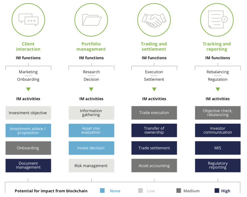 Top 16 Blockchain Applications Use Cases In 2021