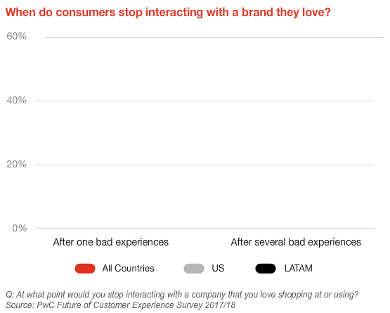 Illustration of how a bad experience with a brand impacts customers to stop interacting with it.
