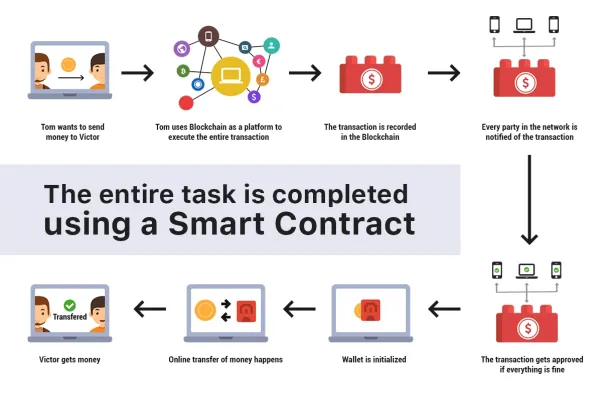 Illustration of how smart contacts work during a transaction