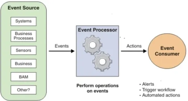 Illustration of how a complex event processor work?