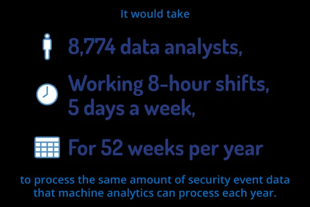 Security data AI can process per year is equal to work done by 8774 data analysts working 8-hour shifts, 5 days a week for 52 weeks per year