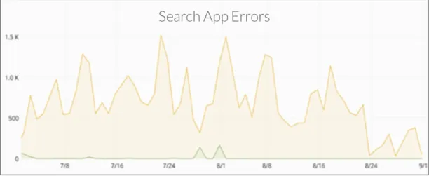 Reddit's search App Errors are decreasing after implementation of Lucidwork insight engine.