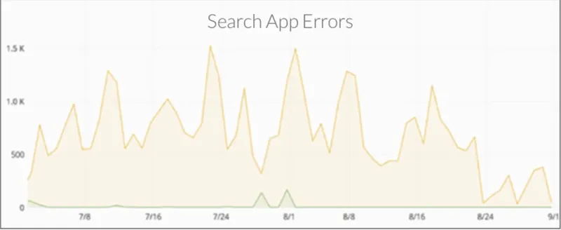 Reddit's search App Errors are decreasing after implementation of Lucidwork insight engine. Reddit's search App Errors are decreasing after implementation of Lucidwork insight engine.