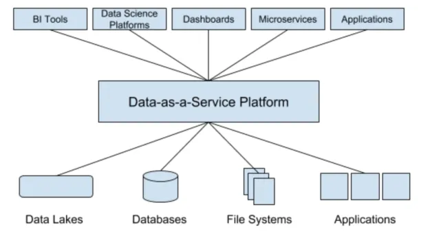DaaS Infrastructure: DaaS platform is an intermediary between data and data tools