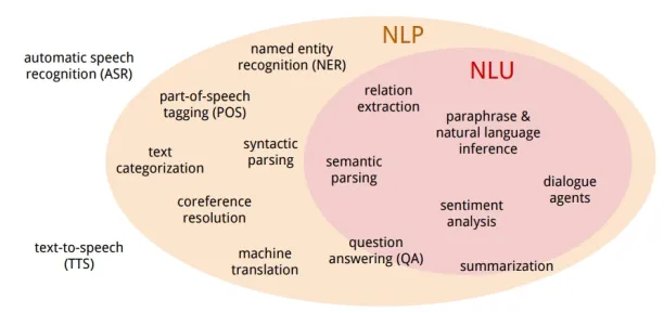 Image shows how NLP and NLU are different.