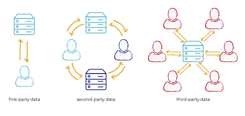 First Party Data: Use Cases & Best Practices in 2024