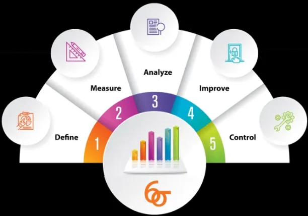 Sigma has 5 steps: define, measure, analyze, improve & control.
