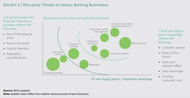 Digital giants are threatening banking industry. 