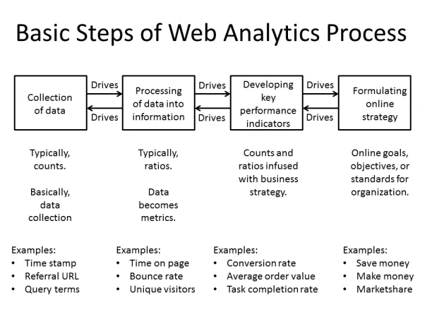 How does web analytics process work?