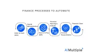 Finance Automation in '24: What It Is, Best Tools & 6 Processes