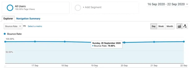 Bounce rate of the webpage based on Google Analytics