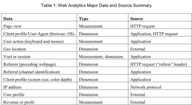 What is the source data for web analytics?