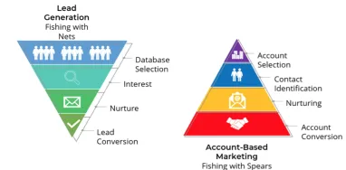Account Based Marketing in 2024: Increase B2B conversions