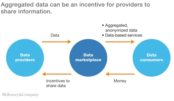 How does data marketplaces work between data providers and data consumers?