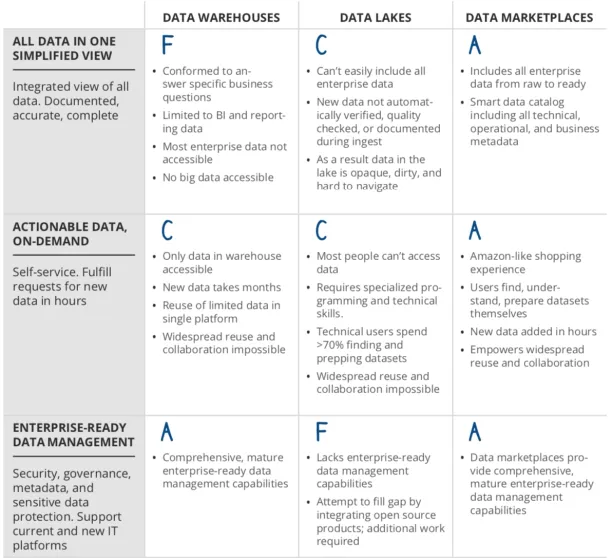Differences between data warehouses, data lakes and data marketplaces. 