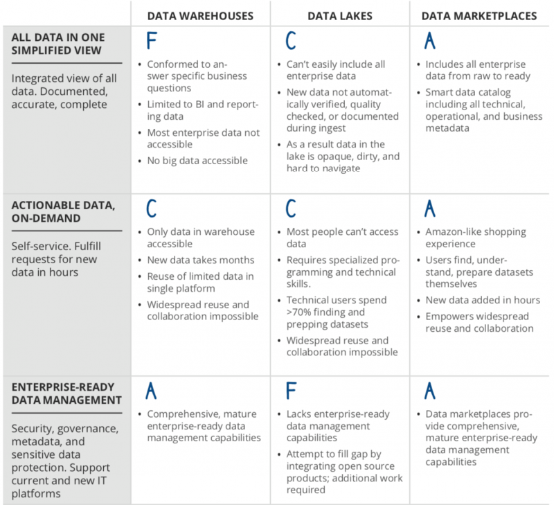 Differences between data warehouses, data lakes and data marketplaces.