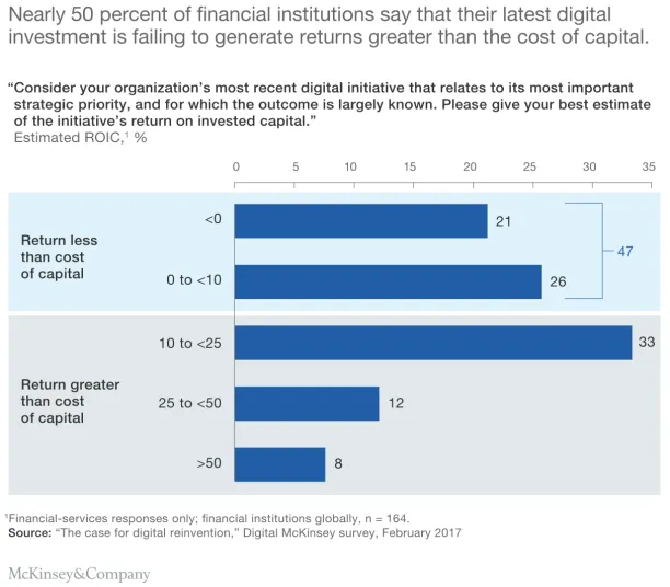 Almost 50 percent of financial institutions fail to generate profit from their digital transformation investments