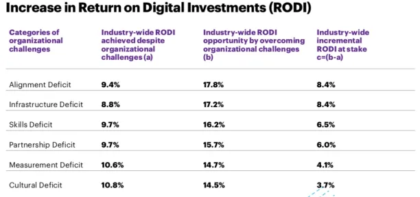 Which challenges prevent digital transformation project to succeed? Estimated increase in Return on Investment (ROI) for overcoming each challenge.