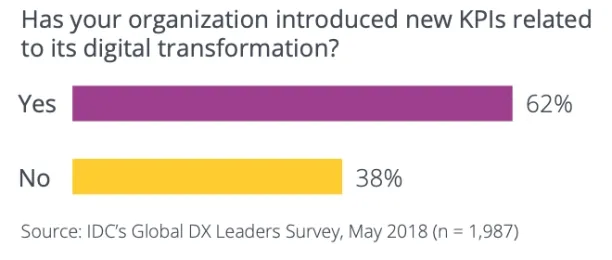 Organizations are introducing new KPIs to track digital transformation success
