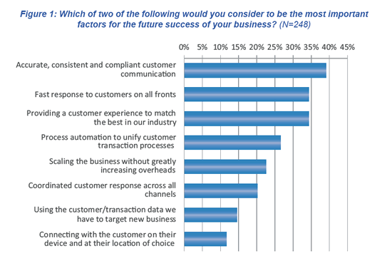 Survey to identify most important factors for future success of businesses