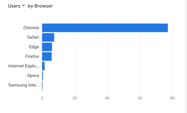 Google analytics screenshot. Breakdown of users by browser