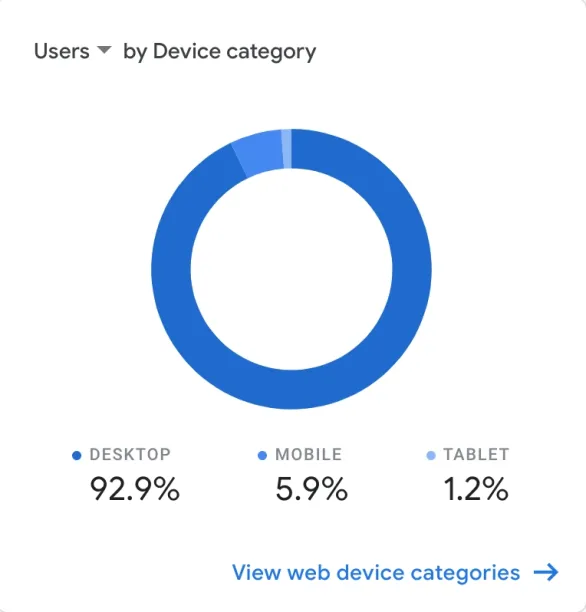 Google analytics metric breakdown of users by device