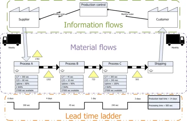 Customer sending monthly order, which is issued by production control. Production control send orders to supplier. This part is information flow. Supplier starts Process A weekly, followed by process B and C until shipping. These entire flow is named as  material flow and has 585 seconds processing and 14 days as lead time.