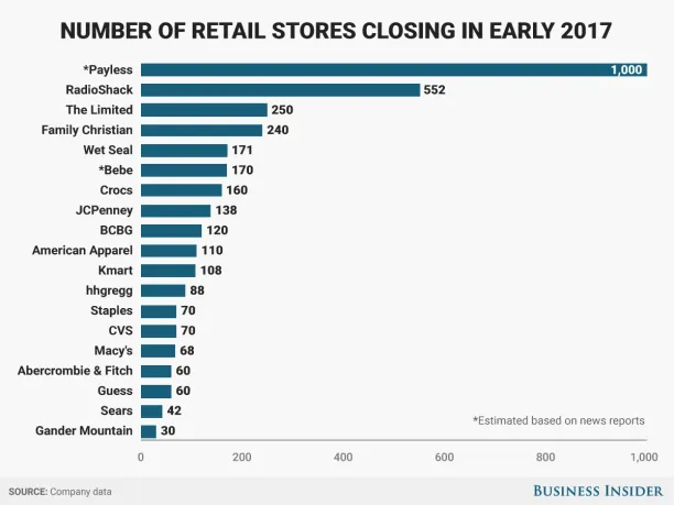 Number of retail stores closing in 2017 during retail apocalypse