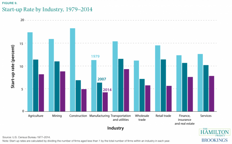 How does increased competition among firms affect markets? [2023]