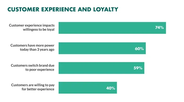 Affects of customer experience to customer loyalty