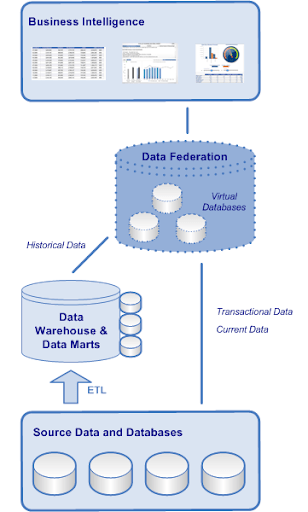 4 Components Of Data Integration In 2022