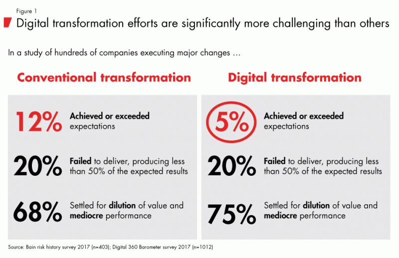 Survey results that show how common digital transformation failure is