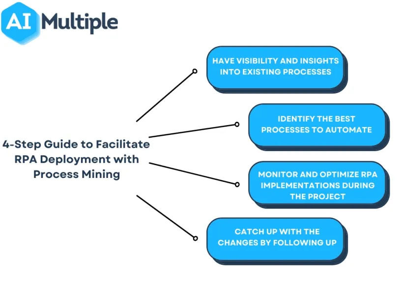 4-Step Guide For RPA Deployment with Process Mining in 2024