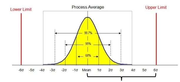 The graph shows the normal distribution for a process average with lower and upper limits. 