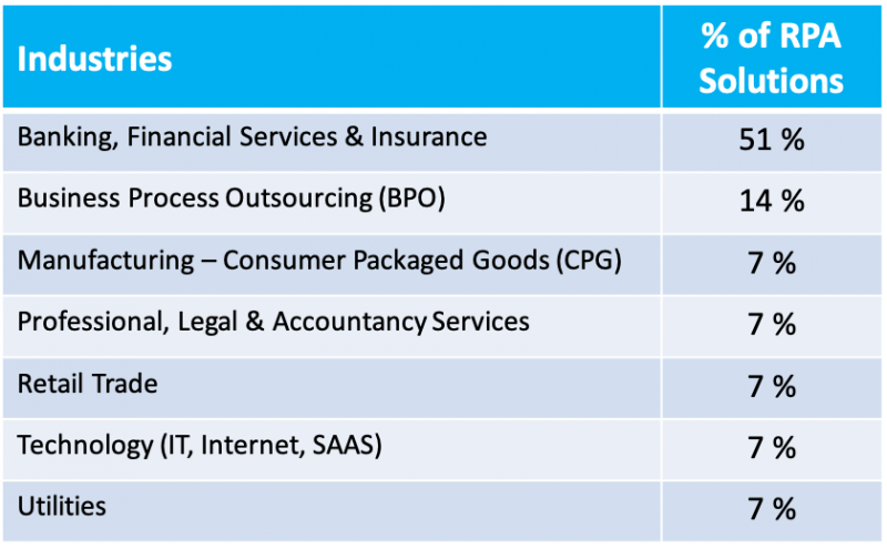 Top rpa hot sale solutions