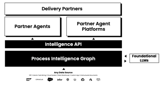 The image is a graph showing how Celonis AgentC, an agentic AI model operates.