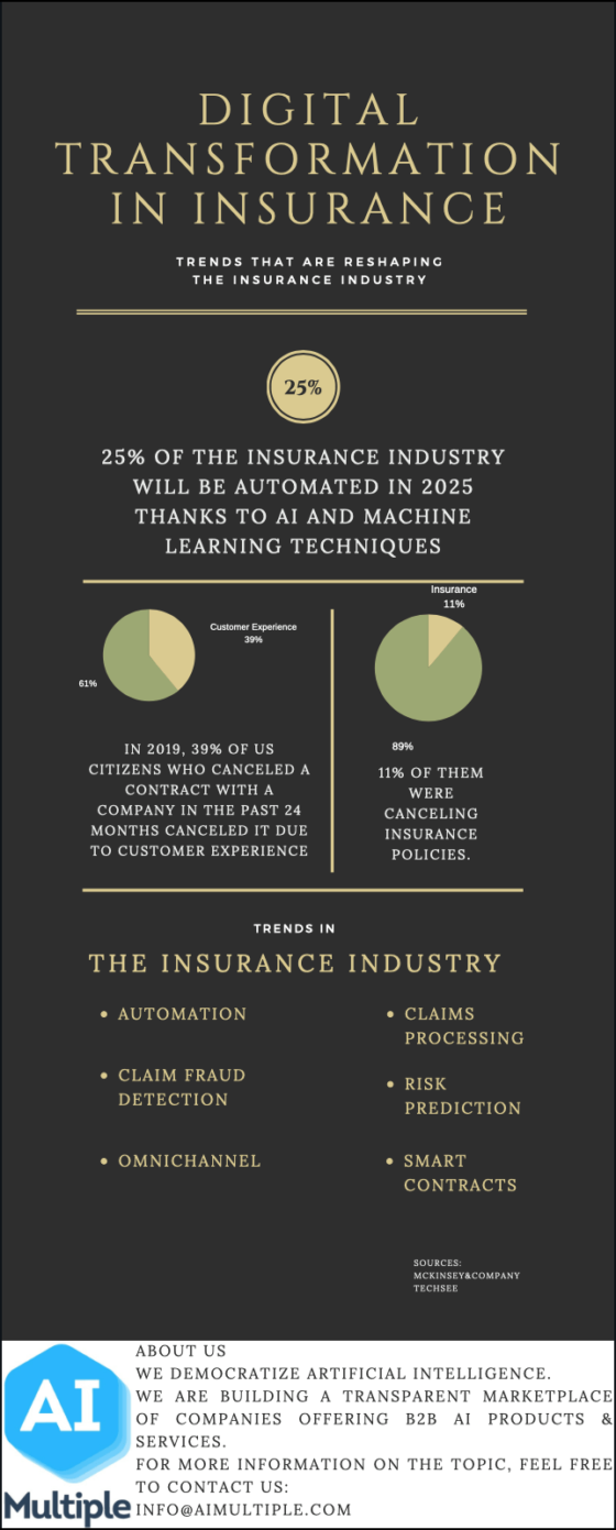 Top 6 Digital Transformation Applications in Insurance in 2021
