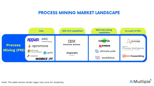 vendor schema locates different vendors based on their capabilities and integrations for process mining, task mining, DTO and automation. As seen, IBM is tested to hold four, threatening Celonis process mining in the market.