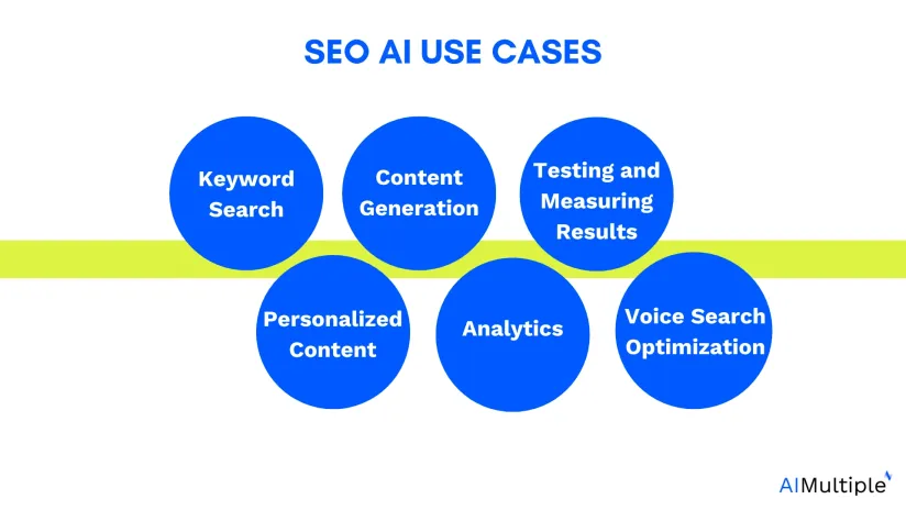 SEO AI featured image with the use cases listed.