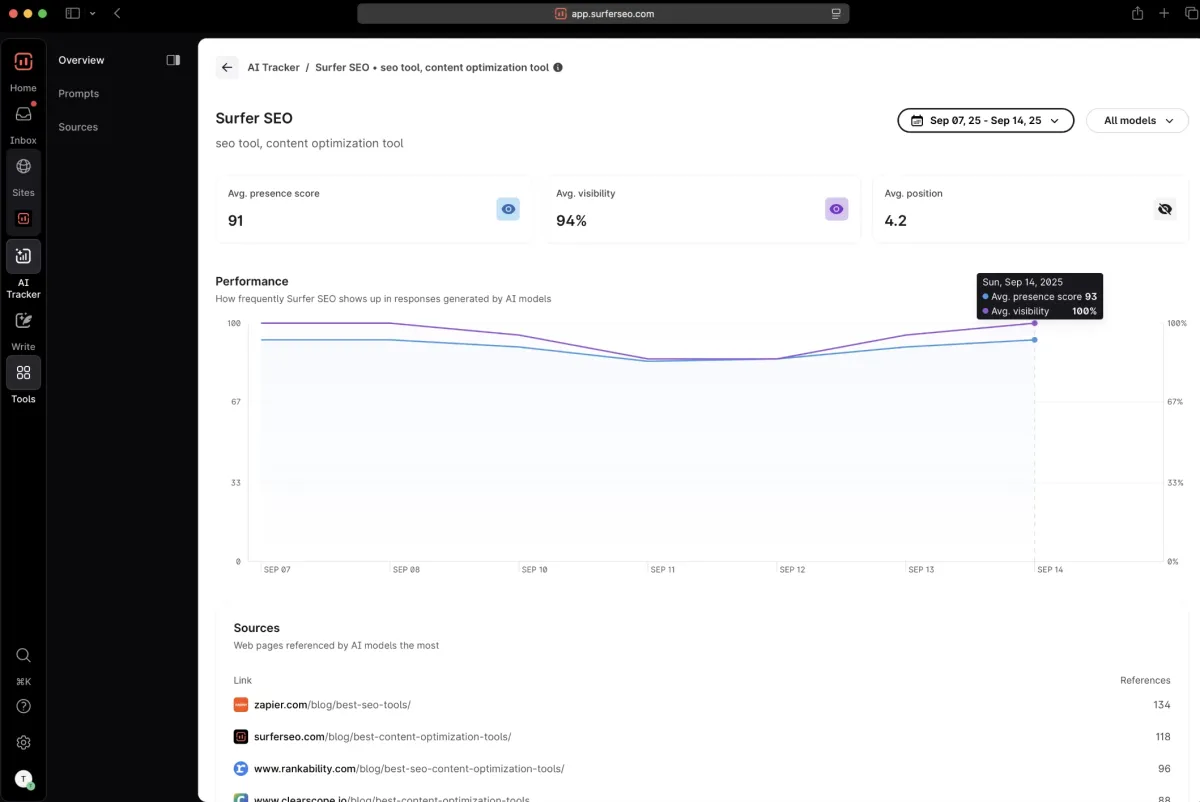 Surfer's AI Tracker feature dashboard.