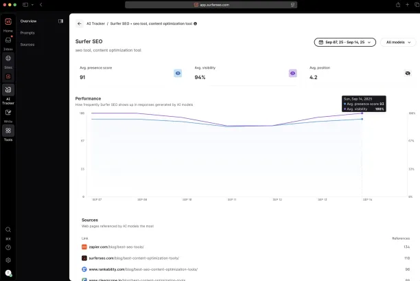 Surfer's AI Tracker feature dashboard.