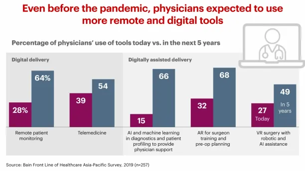 More healthcare companies expected to use remote and digital tools