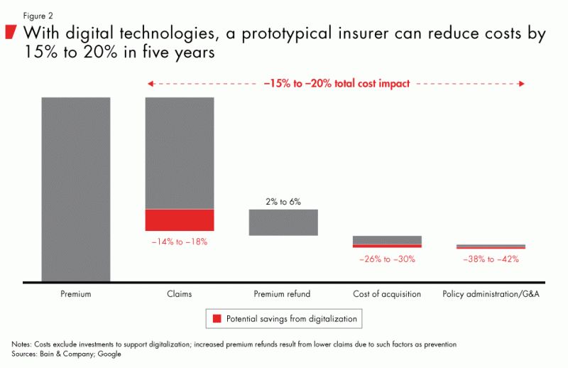 How health insurers cut cost with digitalization