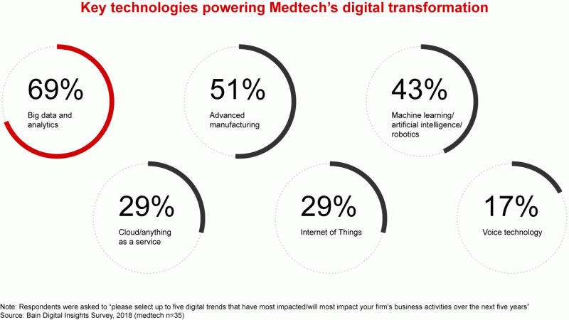 Key technologies enabling digital transformation in healthcare.