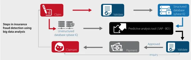 An illustration of how insurers use predictive analytics to detect fraudulent claims