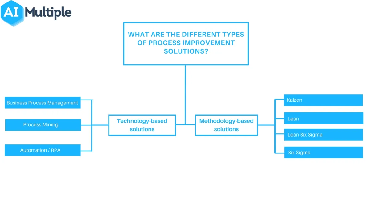 Different types of process improvement solutions Different types of process improvement solutions