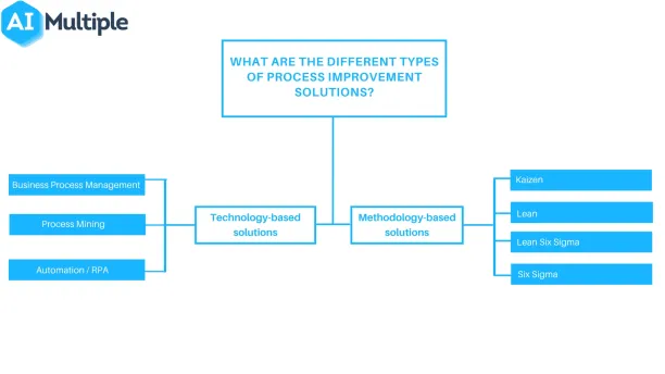 Different types of process improvement solutions