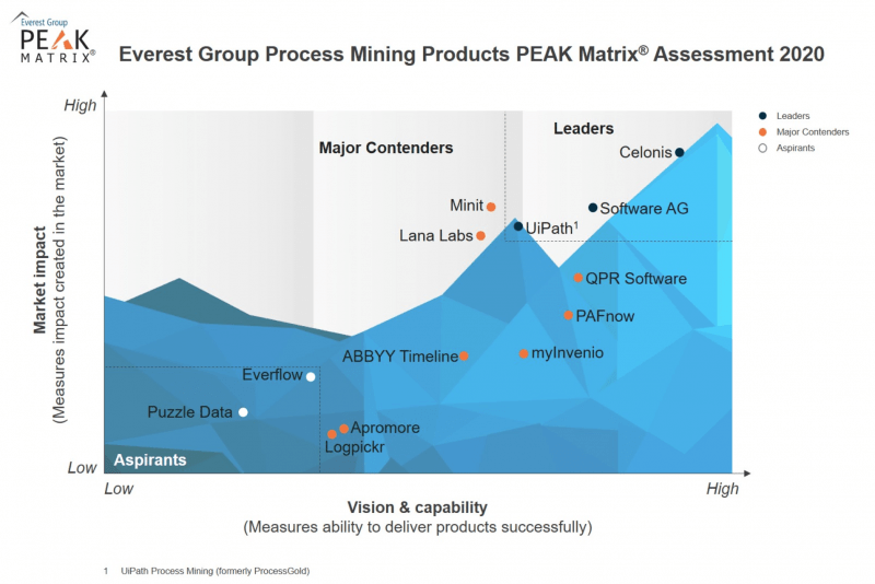 Analysis Of Process Mining Market Leading Vendors Of 2021